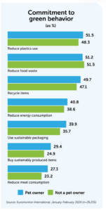 Sustainable Behaviors for Pet Owners: Reducing Waste and Promoting Sustainability